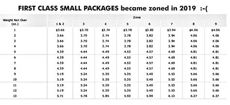 1st class postage weight chart.